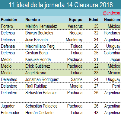 Sebastian Palacios es nombrado el mejor jugador de la jornada